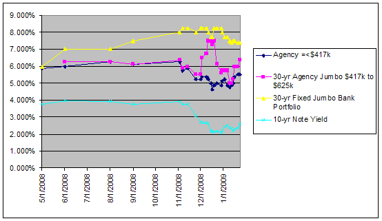 Mortgage Rate Chart. Mortgage Rates Soar – Fed